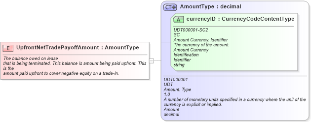 XSD Diagram of UpfrontNetTradePayoffAmount in schema fields_xsd (Standards for Technology in Automotive Retail)
