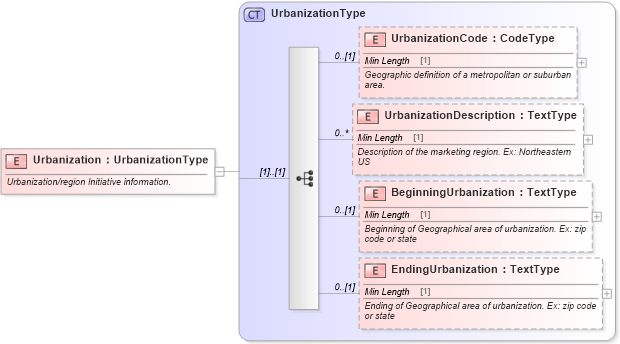 XSD Diagram of Urbanization in schema components_xsd (Standards for Technology in Automotive Retail)
