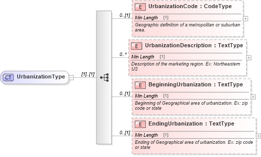 XSD Diagram of UrbanizationType in schema components_xsd (Standards for Technology in Automotive Retail)