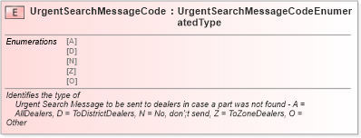 XSD Diagram of UrgentSearchMessageCode in schema fields_xsd (Standards for Technology in Automotive Retail)