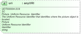 XSD Diagram of uri in schema unqualifieddatatypes_xsd (Standards for Technology in Automotive Retail)