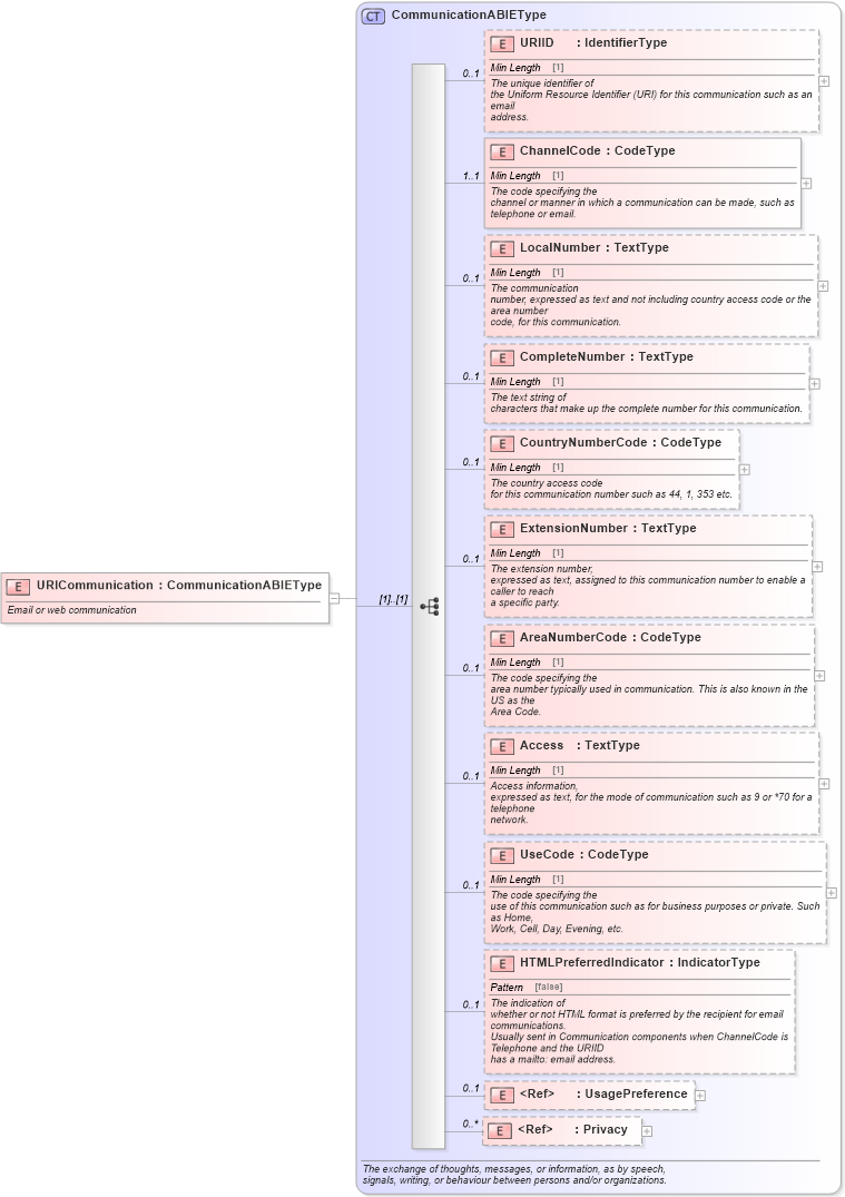 XSD Diagram of URICommunication in schema components_xsd (Standards for Technology in Automotive Retail)