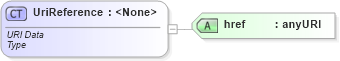 XSD Diagram of UriReference in schema starwsdldatatypes_xsd (Standards for Technology in Automotive Retail)