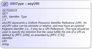 XSD Diagram of URIType in schema qualifieddatatypes_xsd1 (Standards for Technology in Automotive Retail)