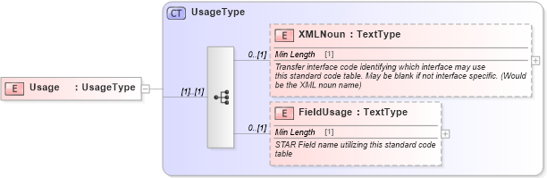 XSD Diagram of Usage in schema components_xsd (Standards for Technology in Automotive Retail)