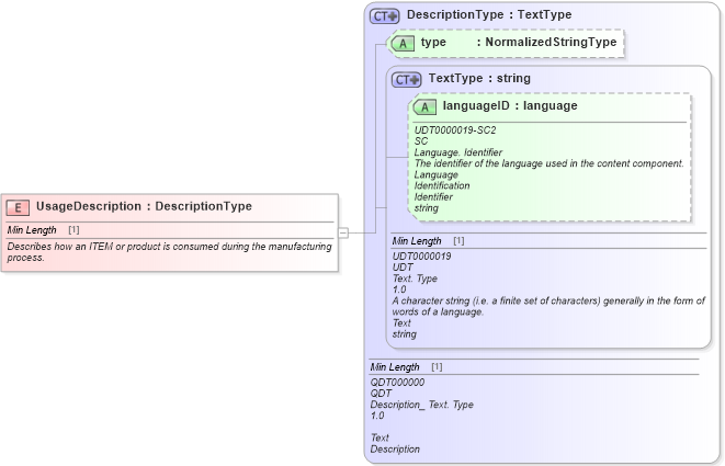 XSD Diagram of UsageDescription in schema fields_xsd1 (Standards for Technology in Automotive Retail)