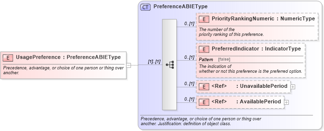 XSD Diagram of UsagePreference in schema components_xsd (Standards for Technology in Automotive Retail)