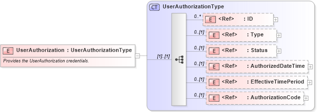 XSD Diagram of UserAuthorization in schema components_xsd1 (Standards for Technology in Automotive Retail)