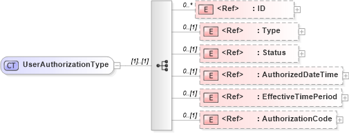 XSD Diagram of UserAuthorizationType in schema components_xsd1 (Standards for Technology in Automotive Retail)