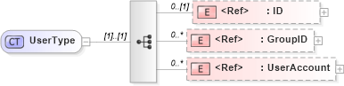 XSD Diagram of UserType in schema components_xsd1 (Standards for Technology in Automotive Retail)