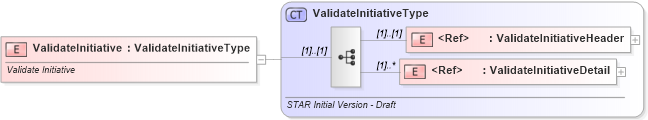 XSD Diagram of ValidateInitiative in schema validateinitiative_xsd (Standards for Technology in Automotive Retail)