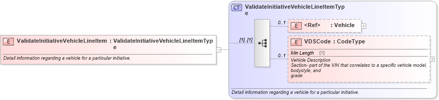 XSD Diagram of ValidateInitiativeVehicleLineItem in schema validateinitiative_xsd (Standards for Technology in Automotive Retail)