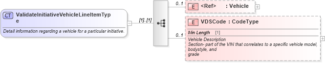 XSD Diagram of ValidateInitiativeVehicleLineItemType in schema validateinitiative_xsd (Standards for Technology in Automotive Retail)