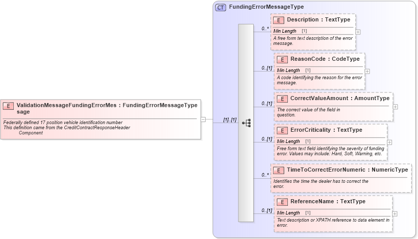 XSD Diagram of ValidationMessageFundingErrorMessage in schema creditcontractresponse_xsd (Standards for Technology in Automotive Retail)