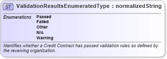 XSD Diagram of ValidationResultsEnumeratedType in schema codelists_xsd (Standards for Technology in Automotive Retail)