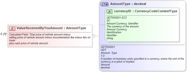 XSD Diagram of ValueReceivedByYouAmount in schema components_xsd (Standards for Technology in Automotive Retail)