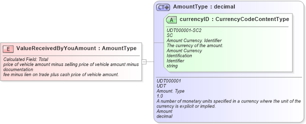 XSD Diagram of ValueReceivedByYouAmount in schema fields_xsd (Standards for Technology in Automotive Retail)