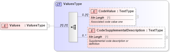 XSD Diagram of Values in schema components_xsd (Standards for Technology in Automotive Retail)