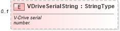 XSD Diagram of VDriveSerialString in schema components_xsd (Standards for Technology in Automotive Retail)