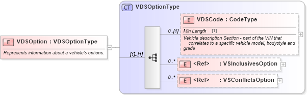 XSD Diagram of VDSOption in schema components_xsd (Standards for Technology in Automotive Retail)