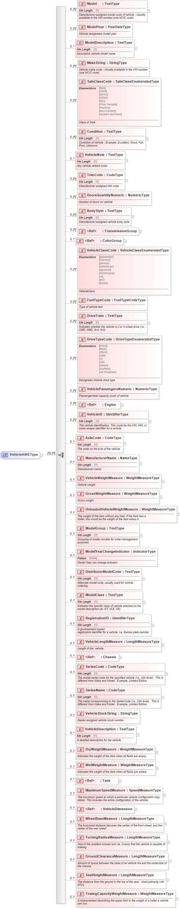 XSD Diagram of VehicleABIEType in schema components_xsd (Standards for Technology in Automotive Retail)