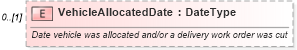 XSD Diagram of VehicleAllocatedDate in schema deprecatedcomponents_xsd (Standards for Technology in Automotive Retail)