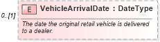 XSD Diagram of VehicleArrivalDate in schema components_xsd (Standards for Technology in Automotive Retail)