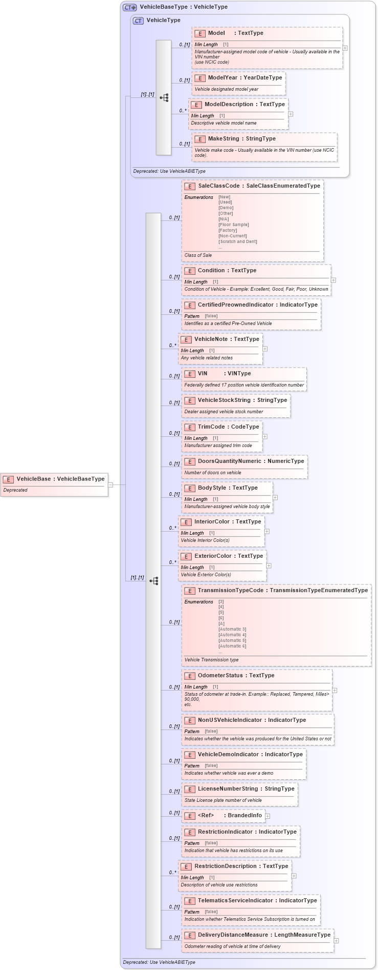 XSD Diagram of VehicleBase in schema deprecatedcomponents_xsd (Standards for Technology in Automotive Retail)