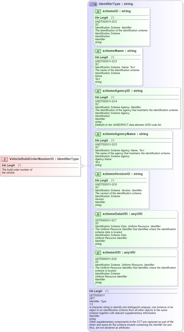 XSD Diagram of VehicleBuildOrderNumberID in schema fields_xsd (Standards for Technology in Automotive Retail)