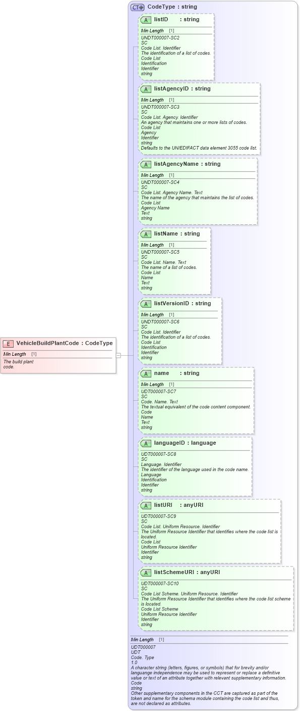 XSD Diagram of VehicleBuildPlantCode in schema fields_xsd (Standards for Technology in Automotive Retail)