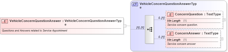 XSD Diagram of VehicleConcernQuestionAnswer in schema components_xsd (Standards for Technology in Automotive Retail)
