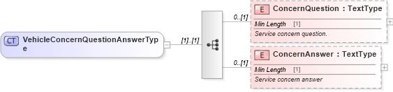 XSD Diagram of VehicleConcernQuestionAnswerType in schema components_xsd (Standards for Technology in Automotive Retail)