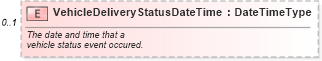 XSD Diagram of VehicleDeliveryStatusDateTime in schema components_xsd (Standards for Technology in Automotive Retail)