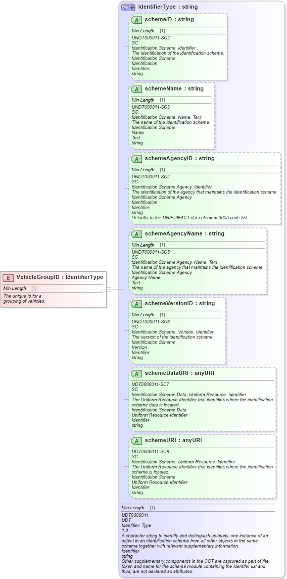 XSD Diagram of VehicleGroupID in schema fields_xsd (Standards for Technology in Automotive Retail)