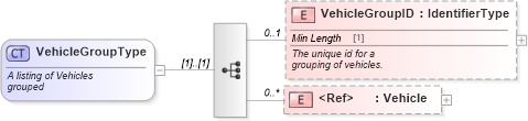 XSD Diagram of VehicleGroupType in schema components_xsd (Standards for Technology in Automotive Retail)