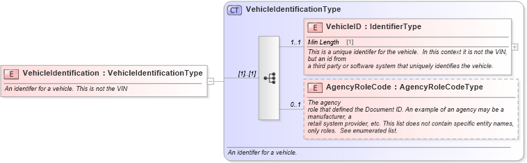 XSD Diagram of VehicleIdentification in schema components_xsd (Standards for Technology in Automotive Retail)