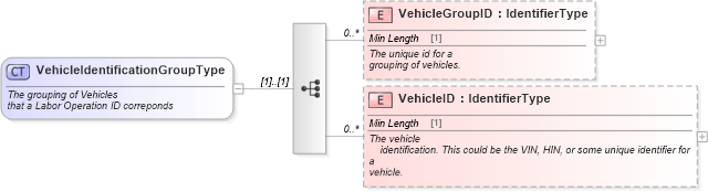 XSD Diagram of VehicleIdentificationGroupType in schema components_xsd (Standards for Technology in Automotive Retail)