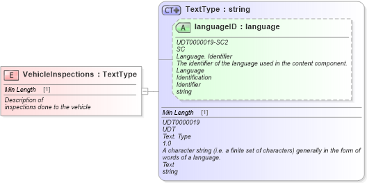 XSD Diagram of VehicleInspections in schema fields_xsd (Standards for Technology in Automotive Retail)