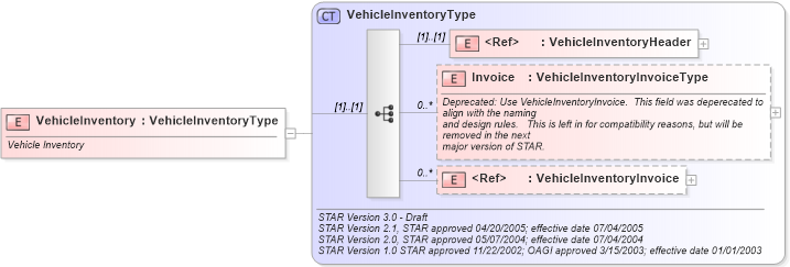 XSD Diagram of VehicleInventory in schema vehicleinventory_xsd (Standards for Technology in Automotive Retail)