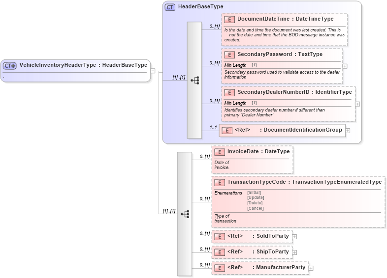 XSD Diagram of VehicleInventoryHeaderType in schema vehicleinventory_xsd (Standards for Technology in Automotive Retail)