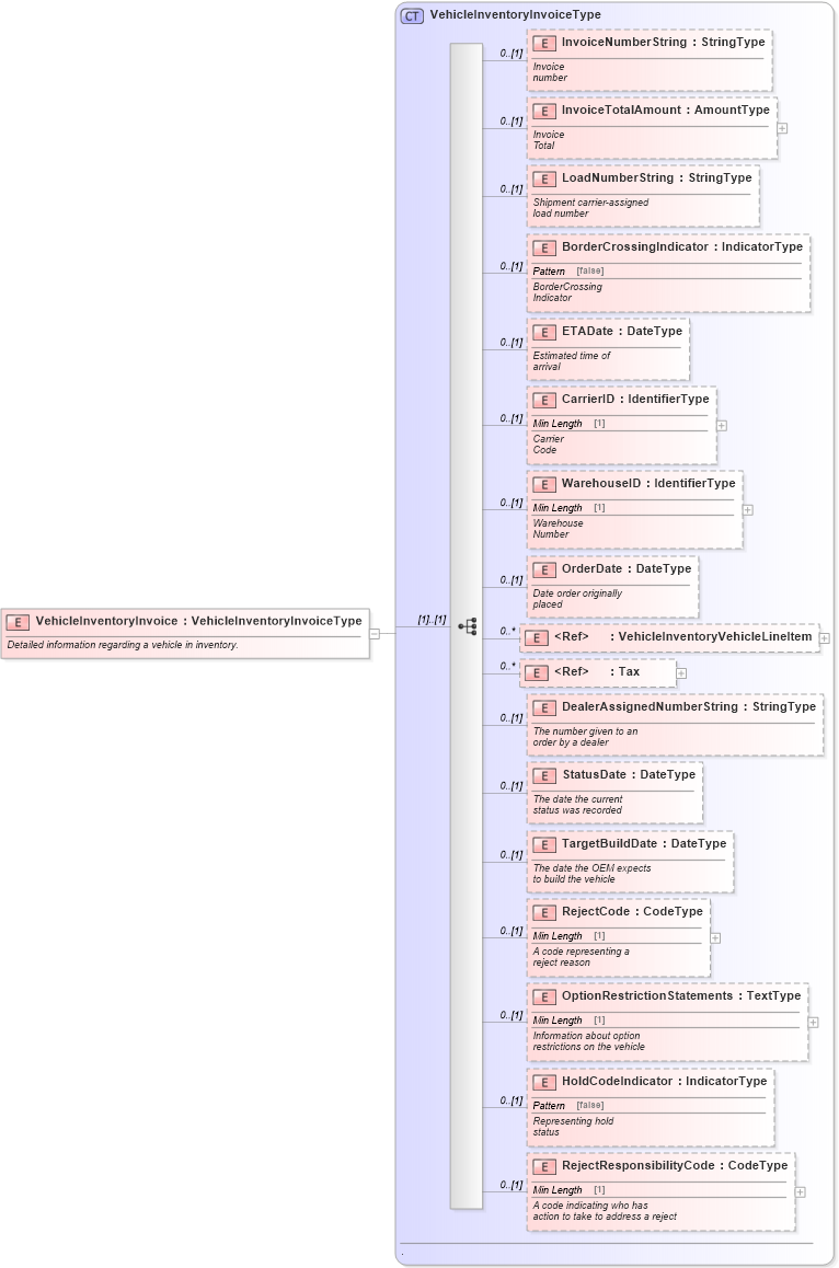 XSD Diagram of VehicleInventoryInvoice in schema vehicleinventory_xsd (Standards for Technology in Automotive Retail)
