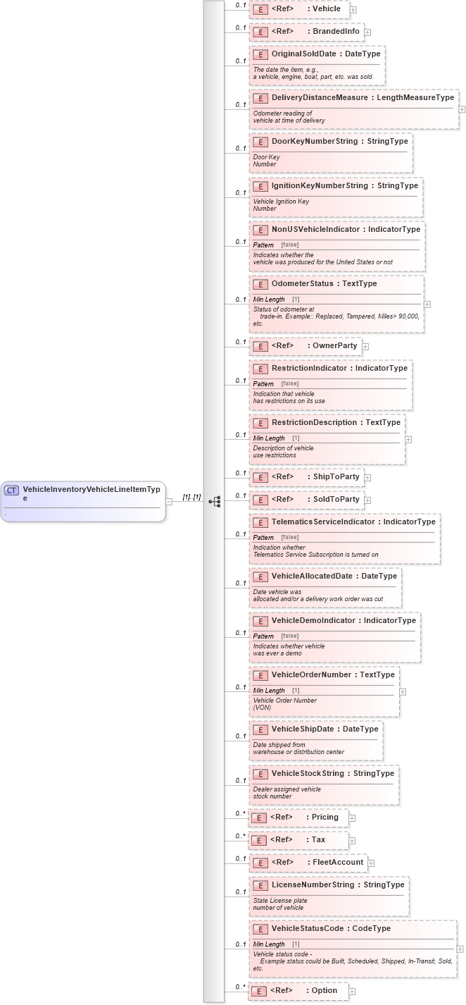 XSD Diagram of VehicleInventoryVehicleLineItemType in schema vehicleinventory_xsd (Standards for Technology in Automotive Retail)