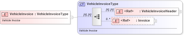 XSD Diagram of VehicleInvoice in schema vehicleinvoice_xsd (Standards for Technology in Automotive Retail)