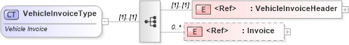 XSD Diagram of VehicleInvoiceType in schema vehicleinvoice_xsd (Standards for Technology in Automotive Retail)
