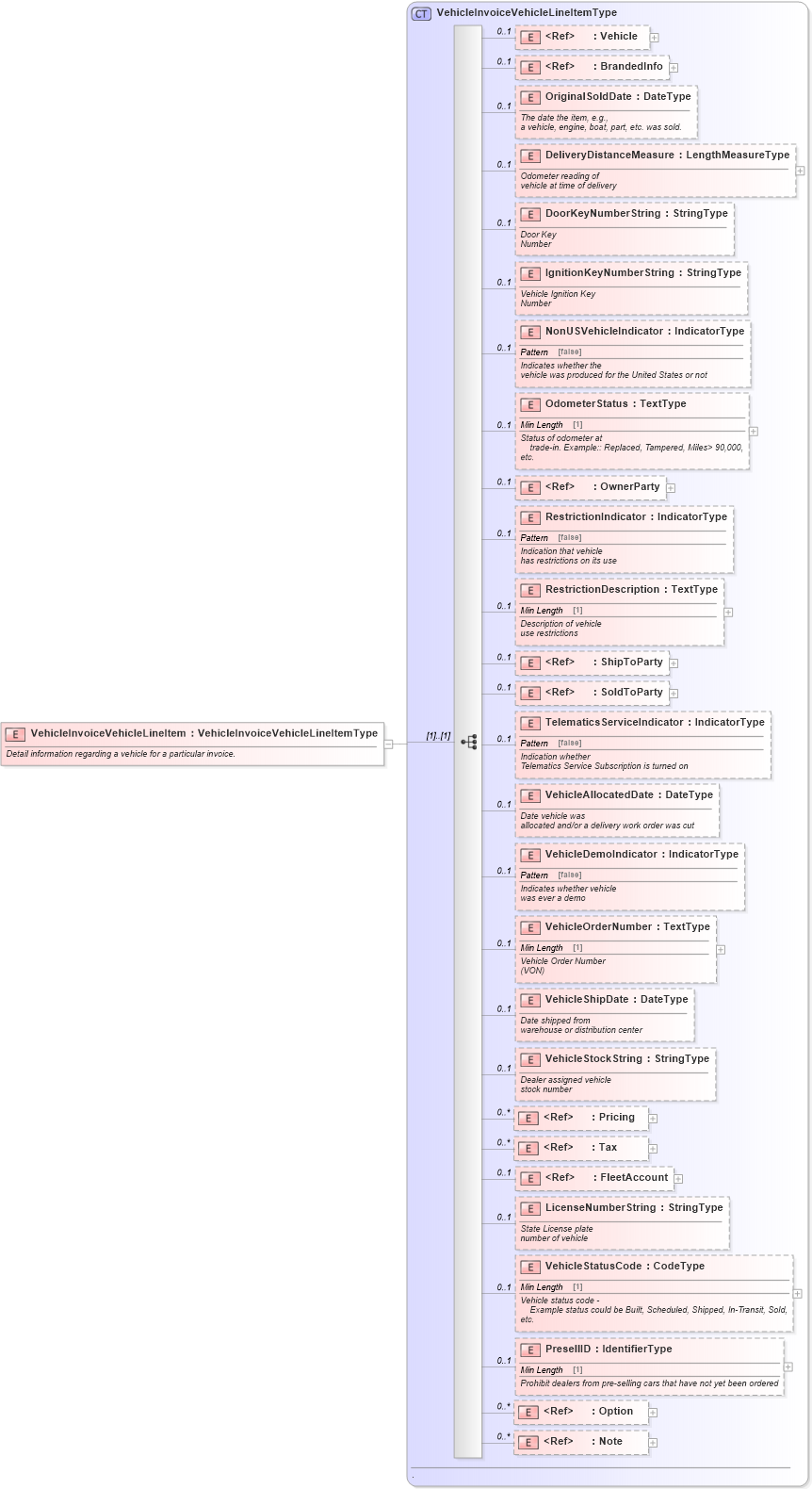 XSD Diagram of VehicleInvoiceVehicleLineItem in schema vehicleinvoice_xsd (Standards for Technology in Automotive Retail)