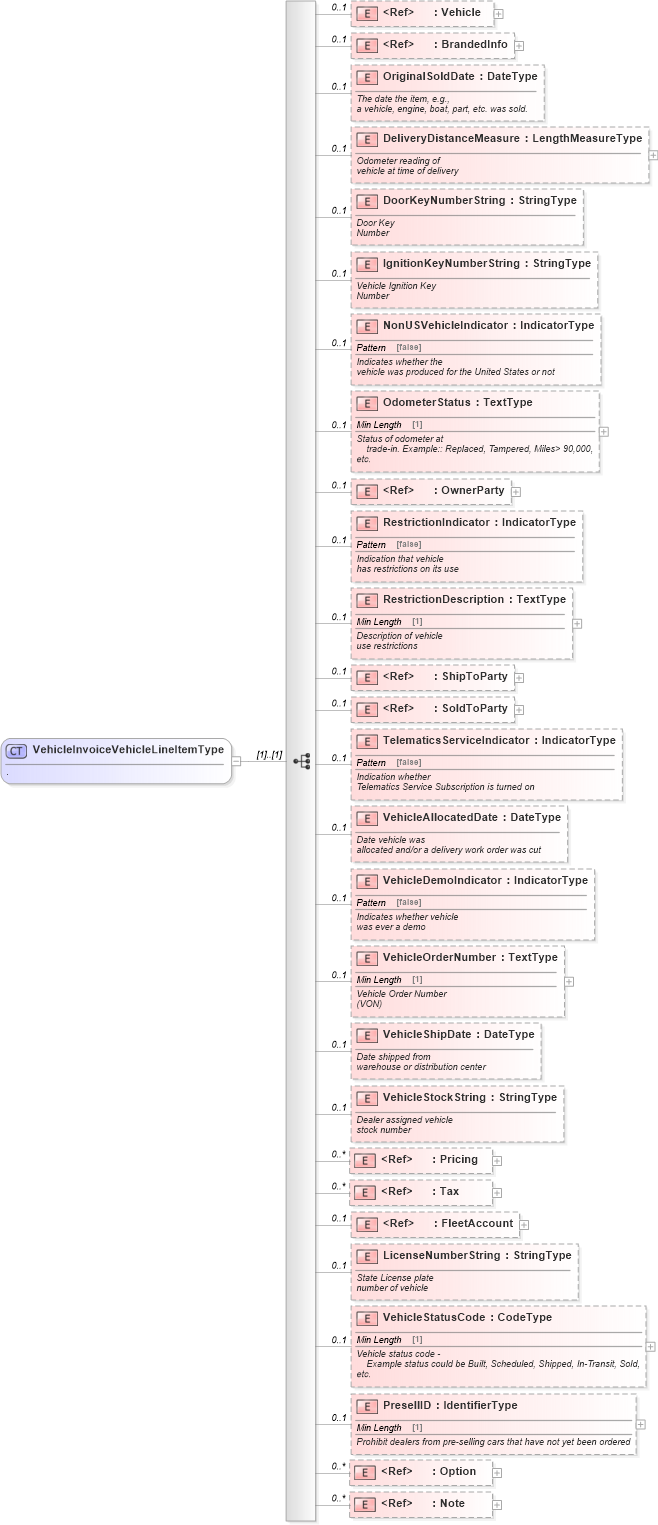 XSD Diagram of VehicleInvoiceVehicleLineItemType in schema vehicleinvoice_xsd (Standards for Technology in Automotive Retail)