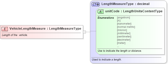 XSD Diagram of VehicleLengthMeasure in schema fields_xsd (Standards for Technology in Automotive Retail)