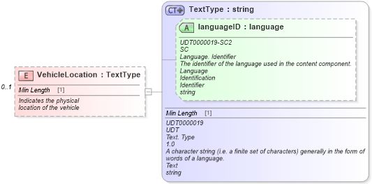 XSD Diagram of VehicleLocation in schema vehicleorder_xsd (Standards for Technology in Automotive Retail)