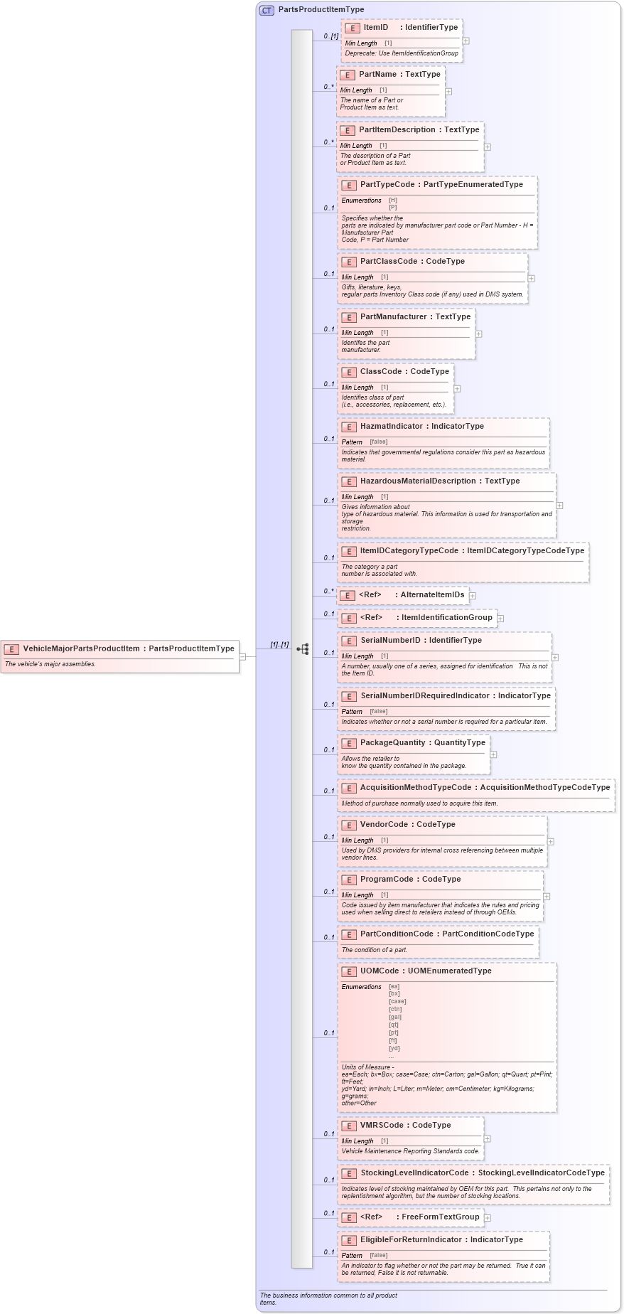 XSD Diagram of VehicleMajorPartsProductItem in schema components_xsd (Standards for Technology in Automotive Retail)