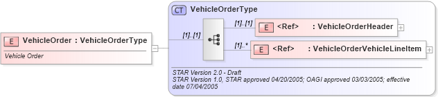 XSD Diagram of VehicleOrder in schema vehicleorder_xsd (Standards for Technology in Automotive Retail)